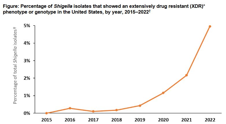 Graph of XDR Shigella percents