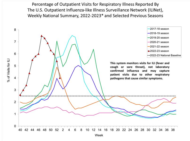 US flu epi curve