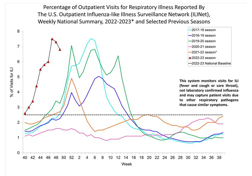 US flu activity graph